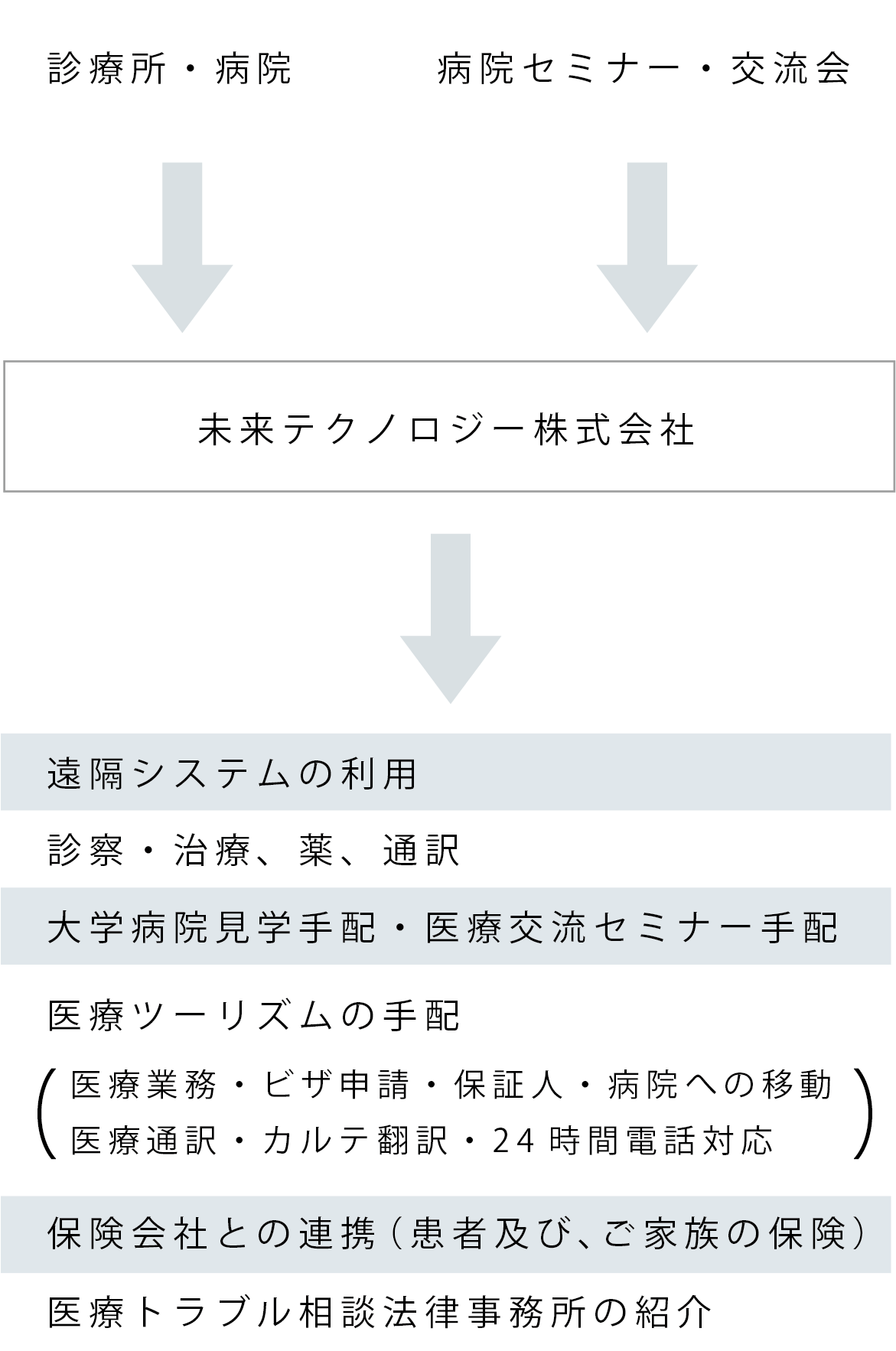 process_flow